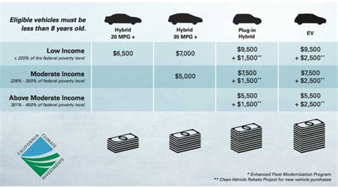 California Rebate For Electric Vehicle